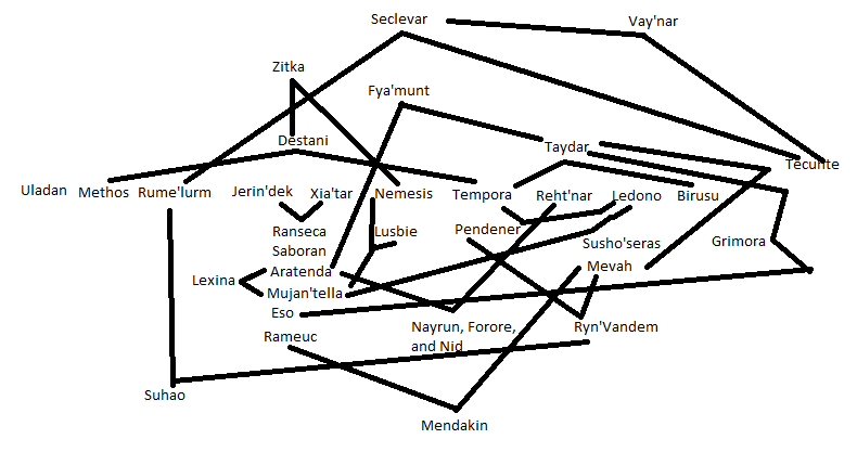 Dolor God Family Tree.png